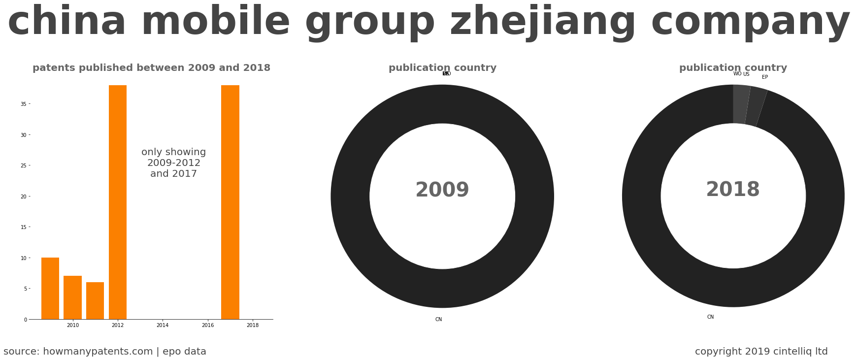 summary of patents for China Mobile Group Zhejiang Company