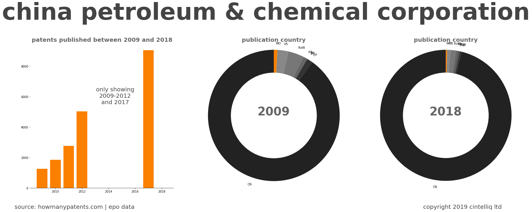 summary of patents for China Petroleum & Chemical Corporation