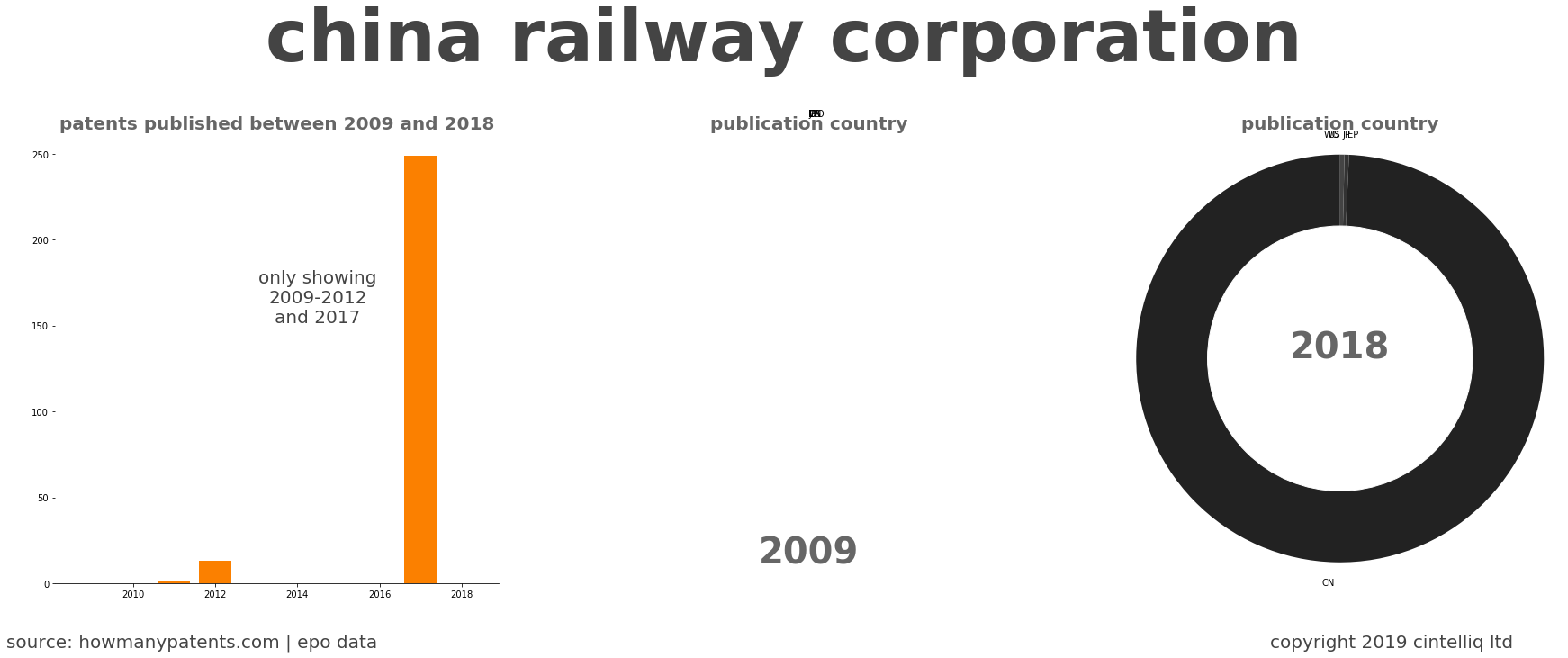 summary of patents for China Railway Corporation