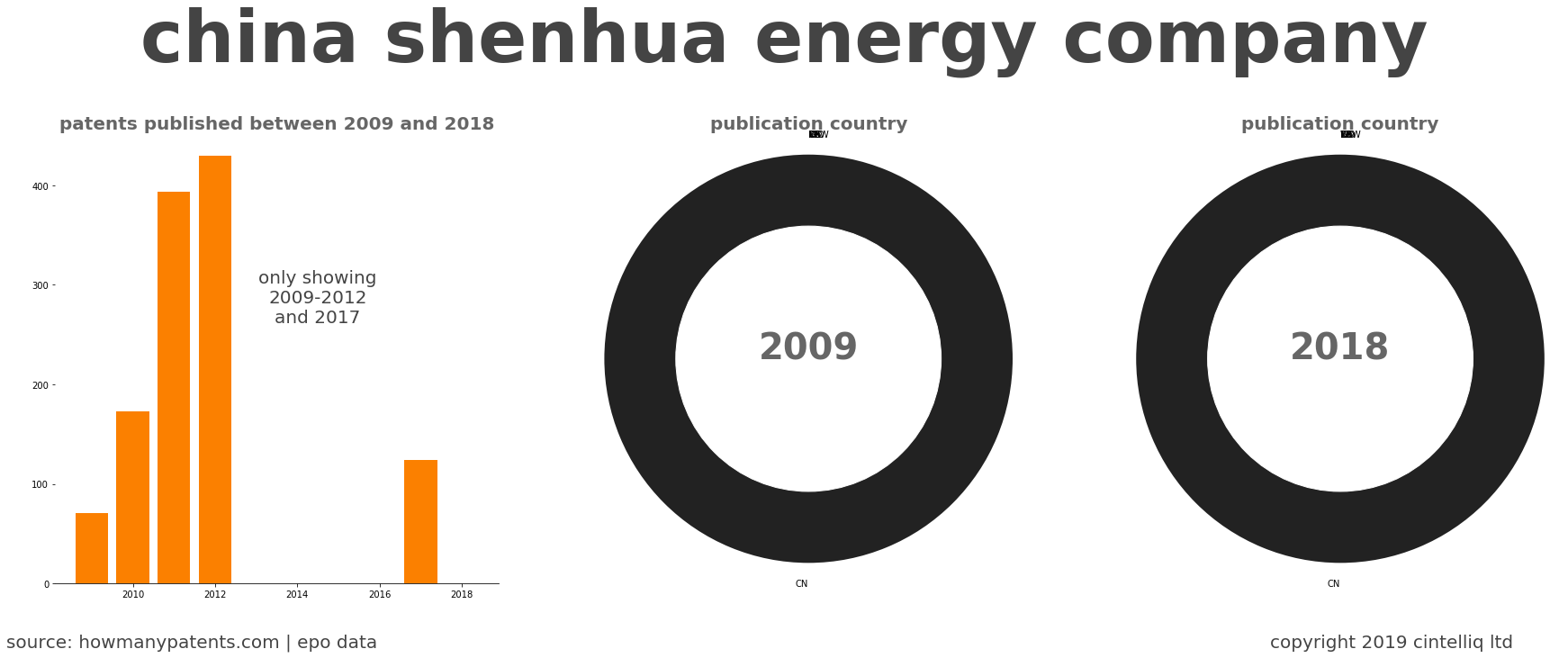 summary of patents for China Shenhua Energy Company