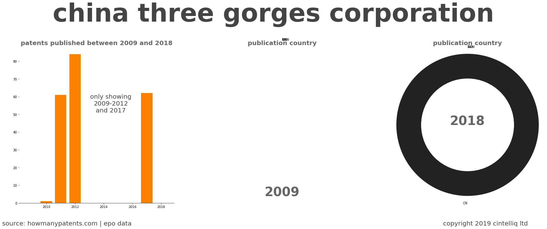 summary of patents for China Three Gorges Corporation