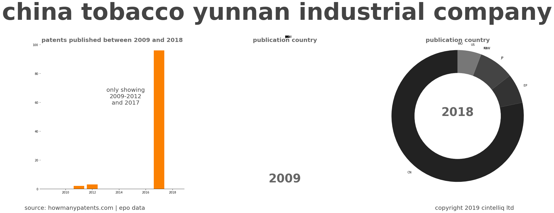 summary of patents for China Tobacco Yunnan Industrial Company