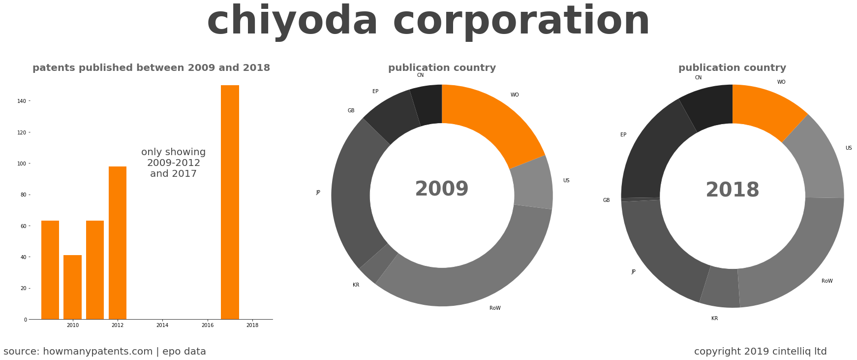 summary of patents for Chiyoda Corporation