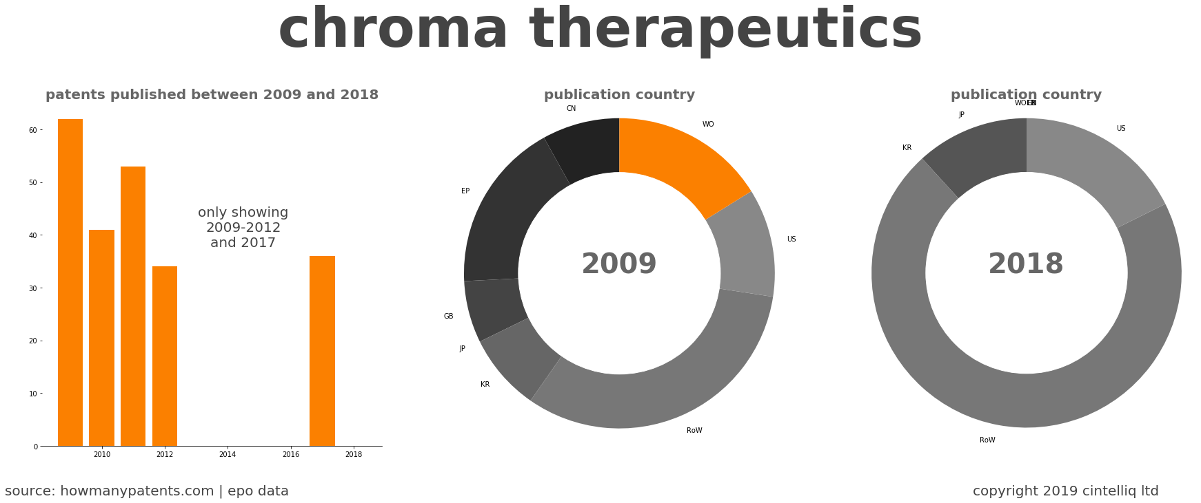 summary of patents for Chroma Therapeutics