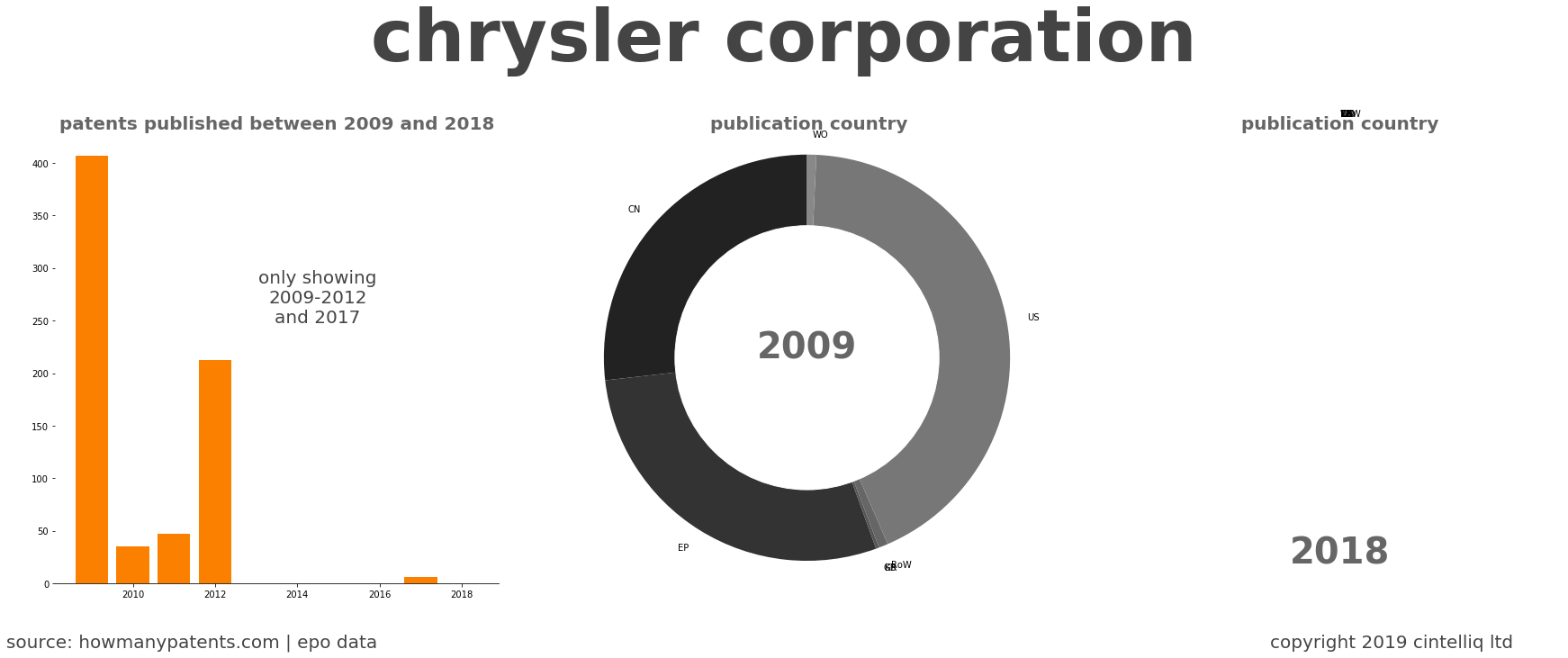 summary of patents for Chrysler Corporation