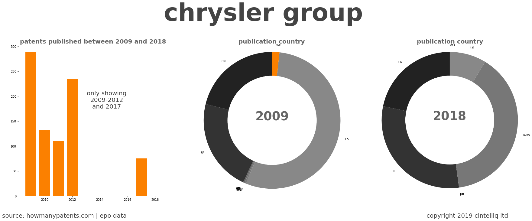 summary of patents for Chrysler Group