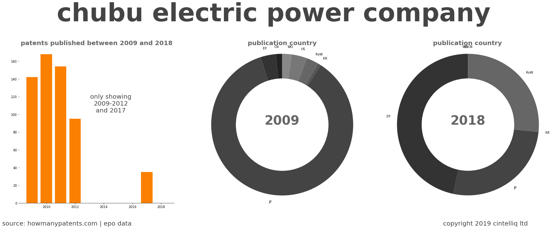 summary of patents for Chubu Electric Power Company