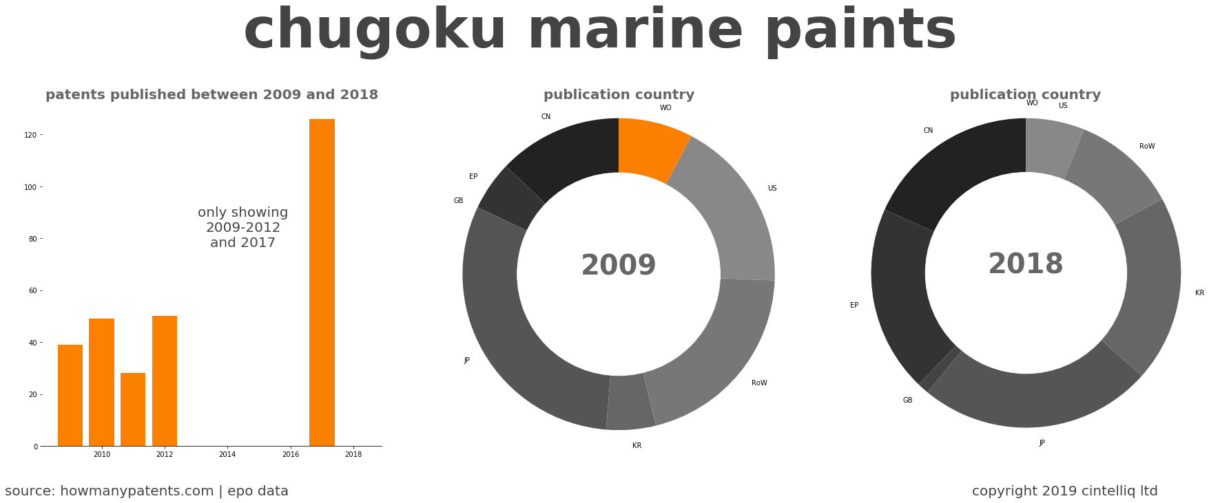 summary of patents for Chugoku Marine Paints