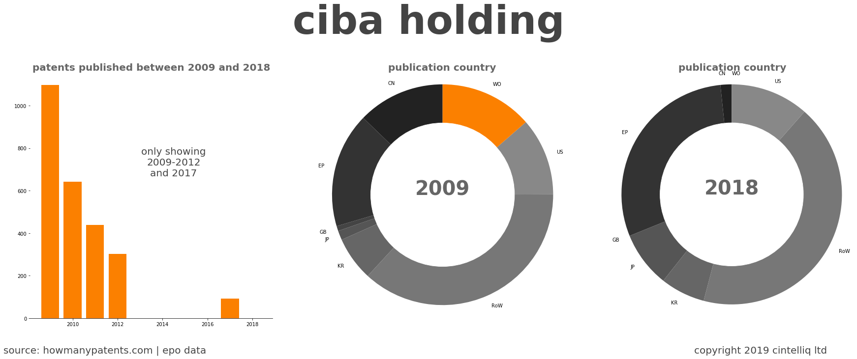 summary of patents for Ciba Holding