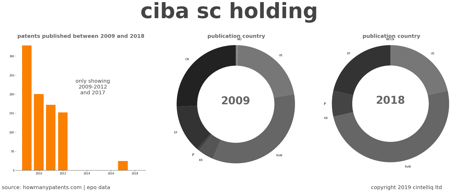 summary of patents for Ciba Sc Holding