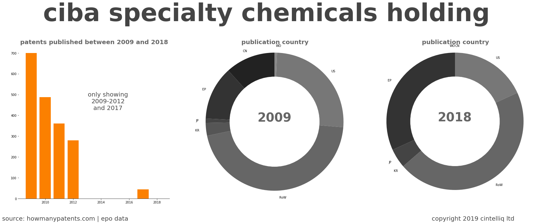 summary of patents for Ciba Specialty Chemicals Holding