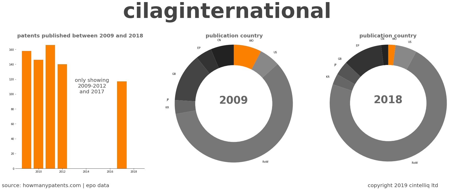 summary of patents for Cilaginternational
