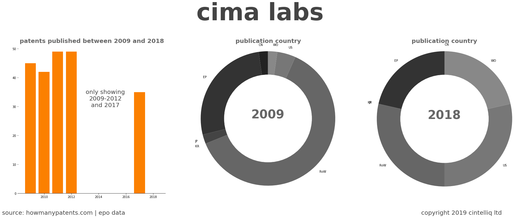 summary of patents for Cima Labs