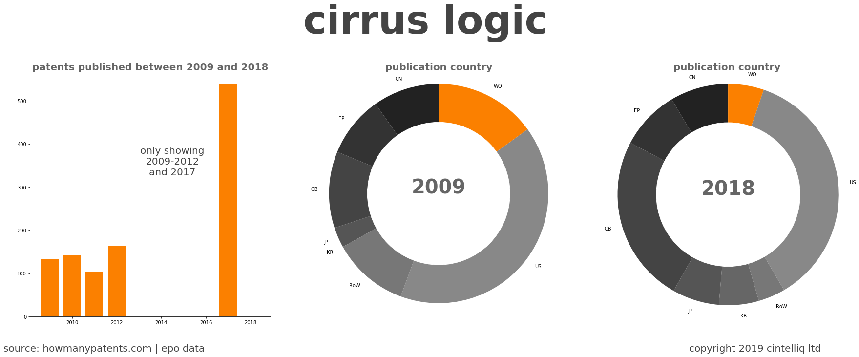 summary of patents for Cirrus Logic