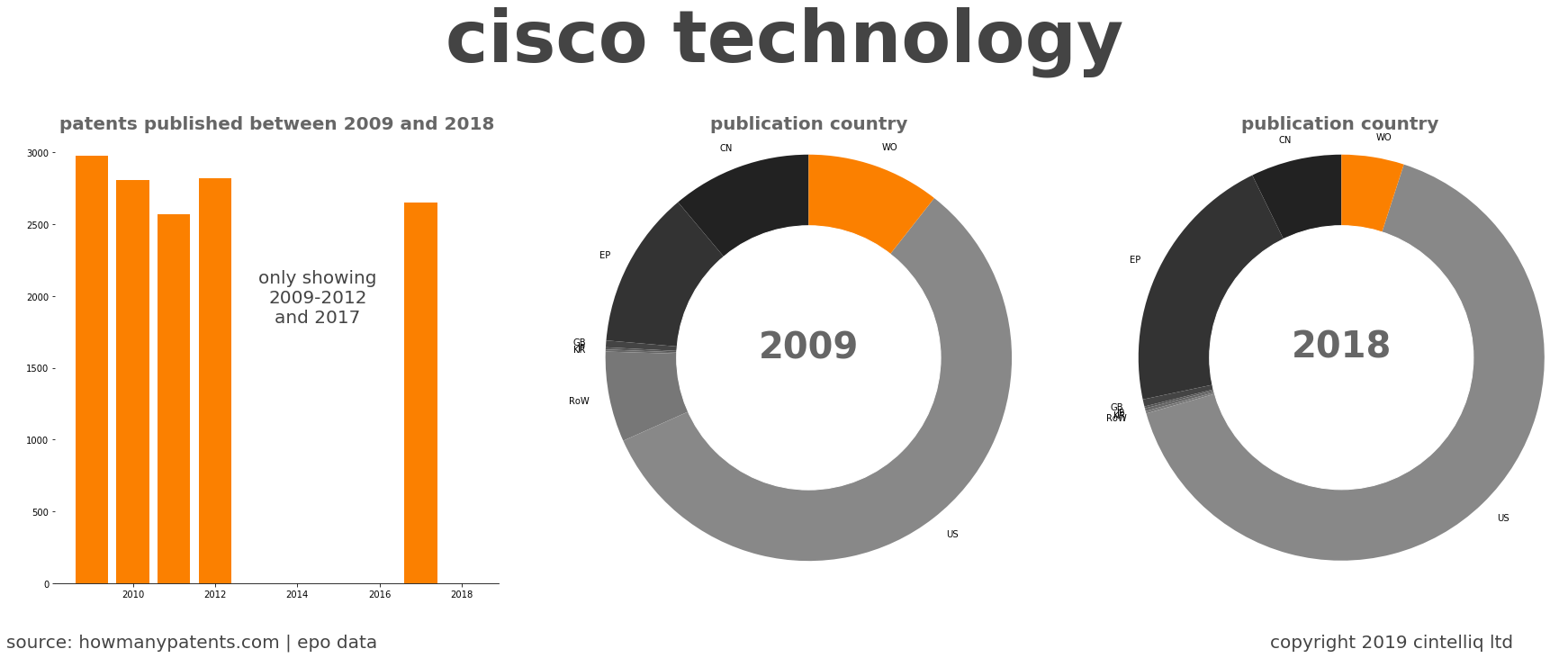 summary of patents for Cisco Technology