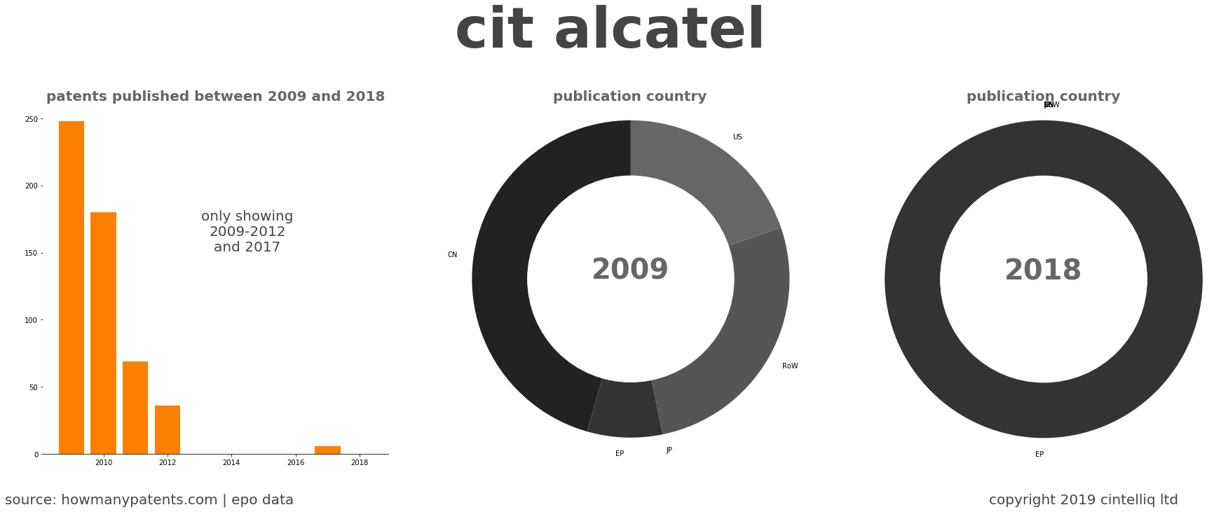 summary of patents for Cit Alcatel