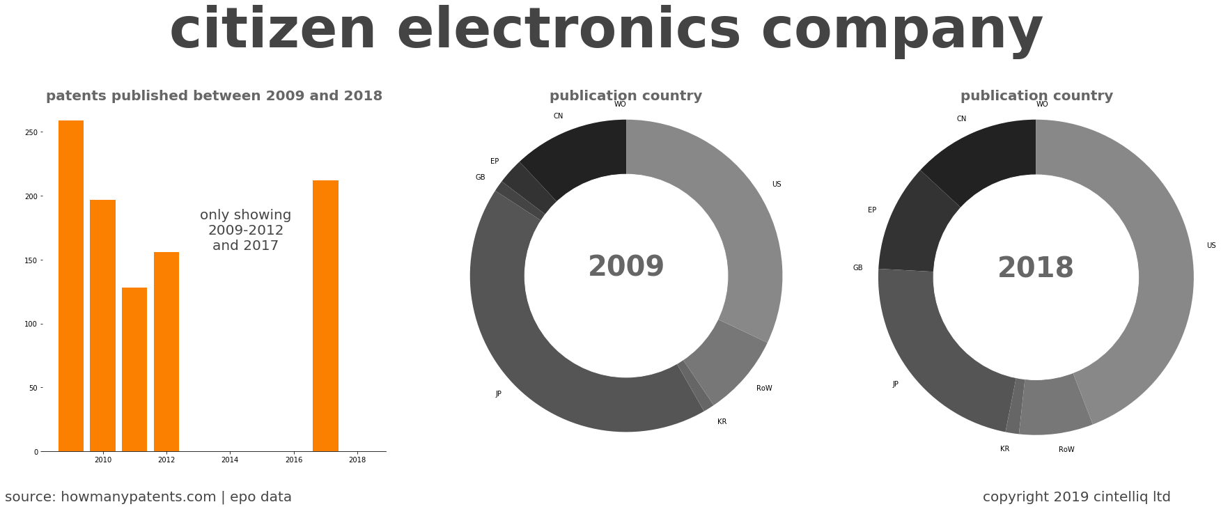 summary of patents for Citizen Electronics Company