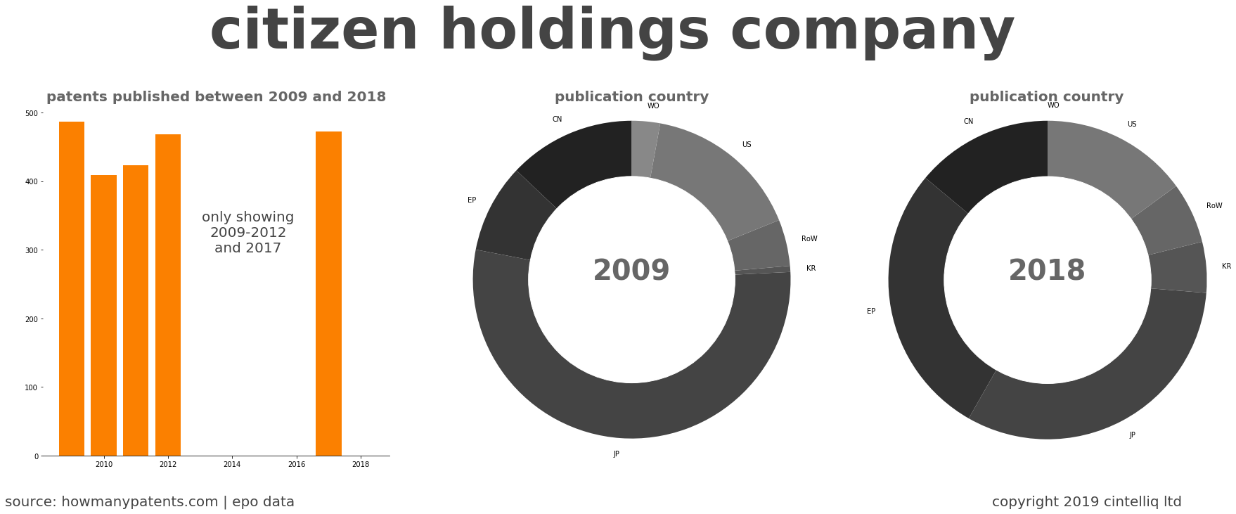 summary of patents for Citizen Holdings Company