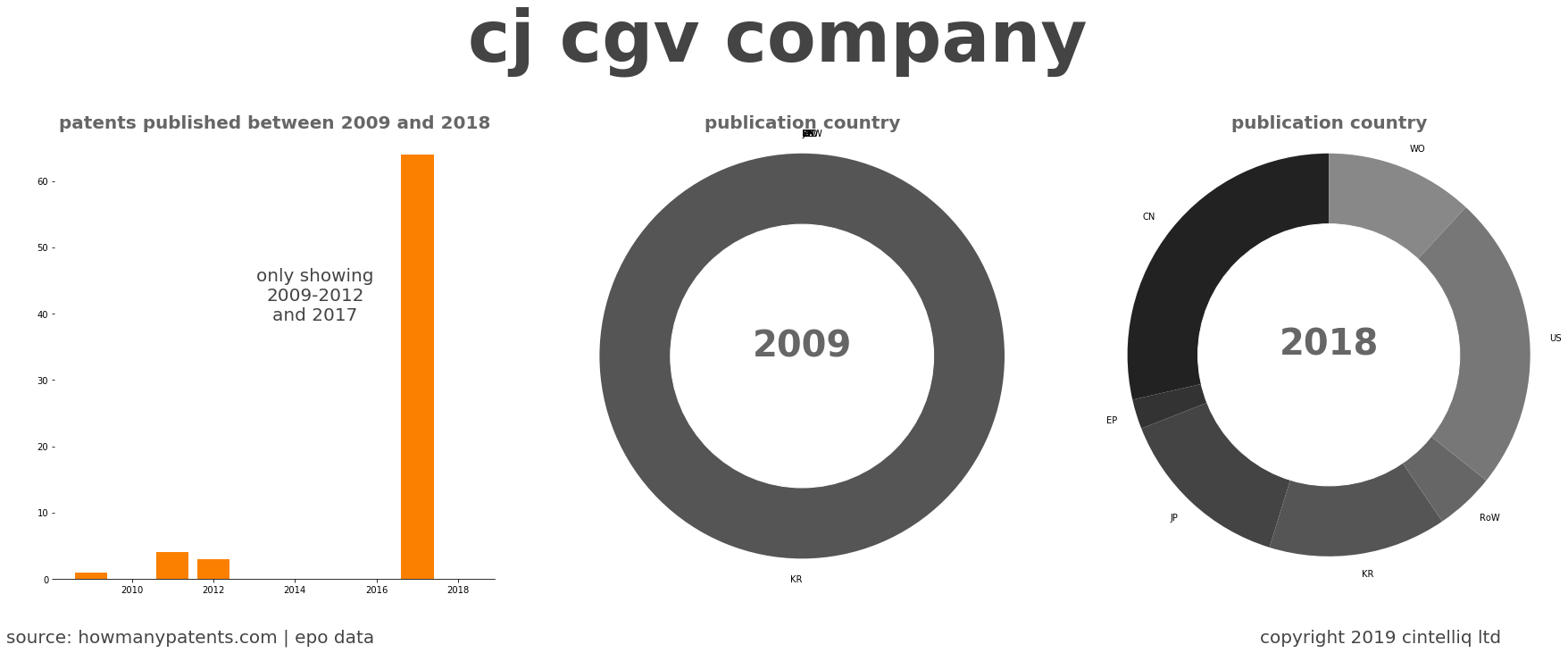 summary of patents for Cj Cgv Company