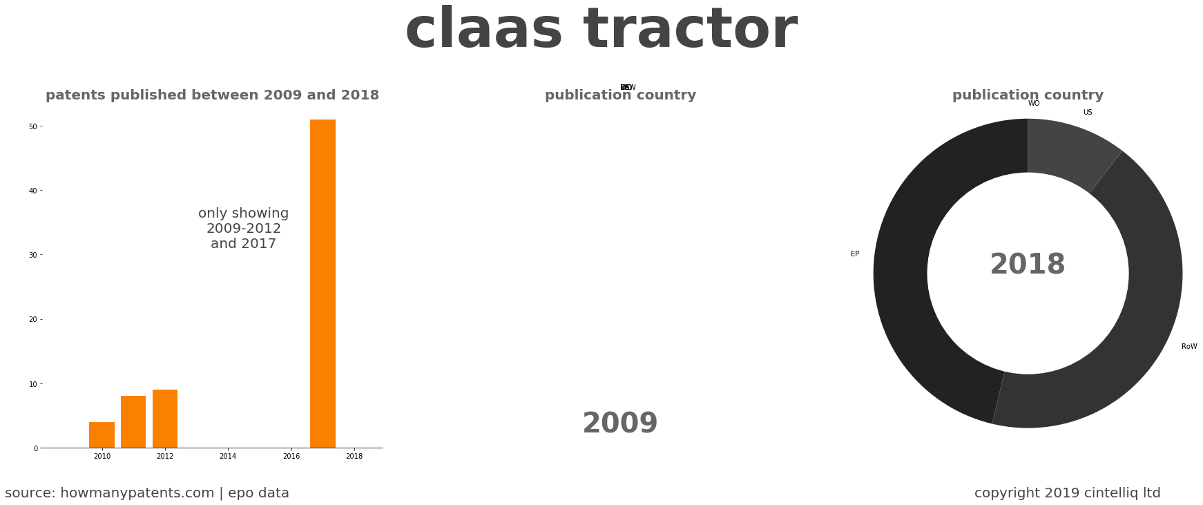 summary of patents for Claas Tractor