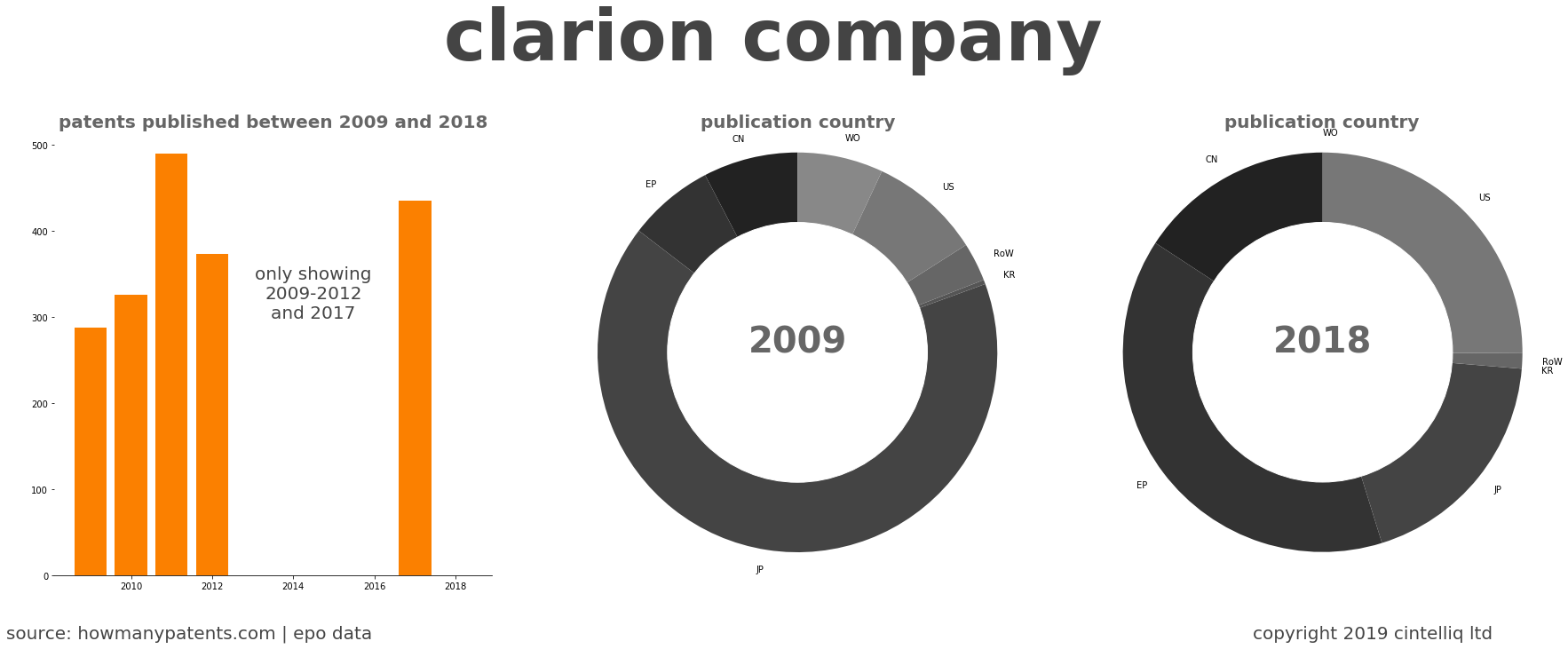 summary of patents for Clarion Company