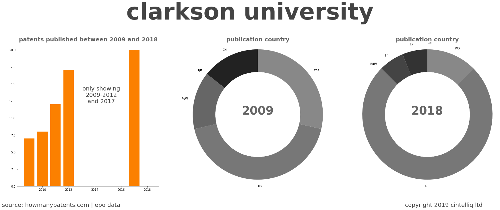summary of patents for Clarkson University