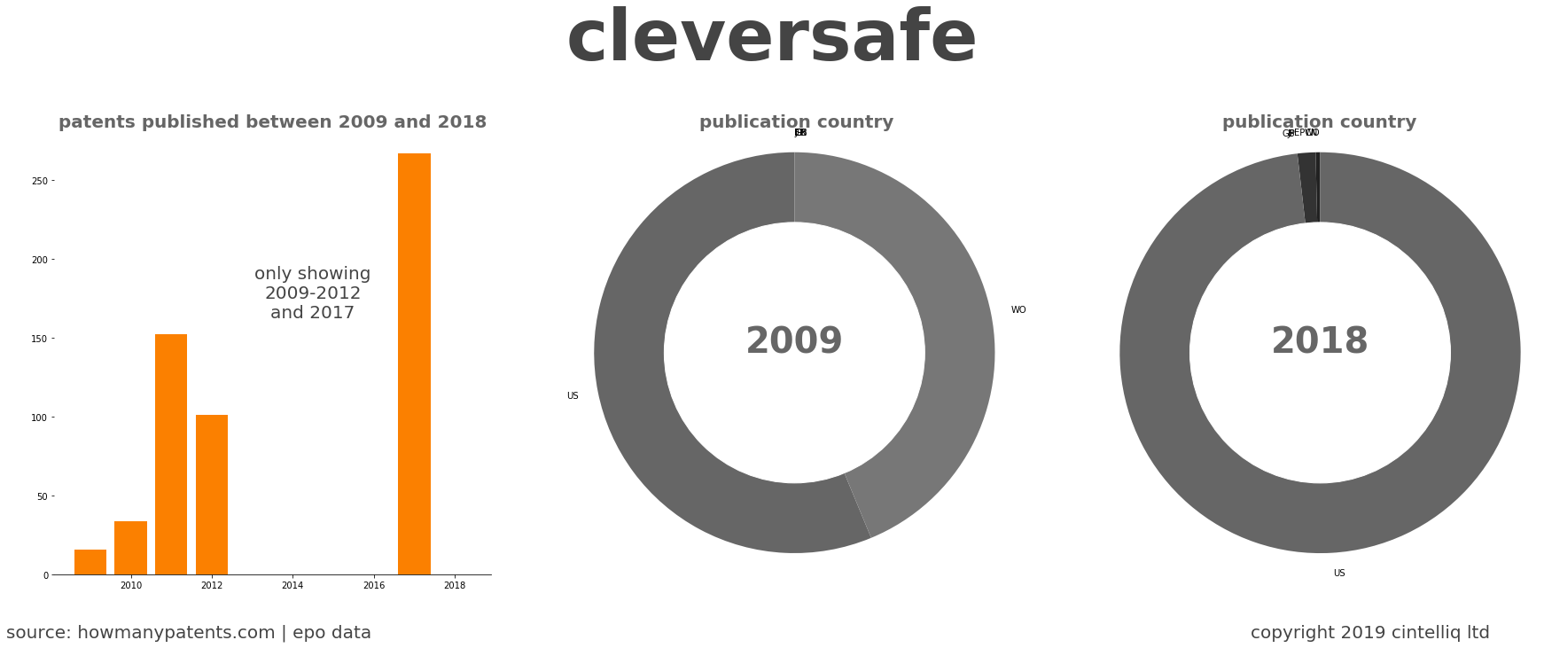 summary of patents for Cleversafe