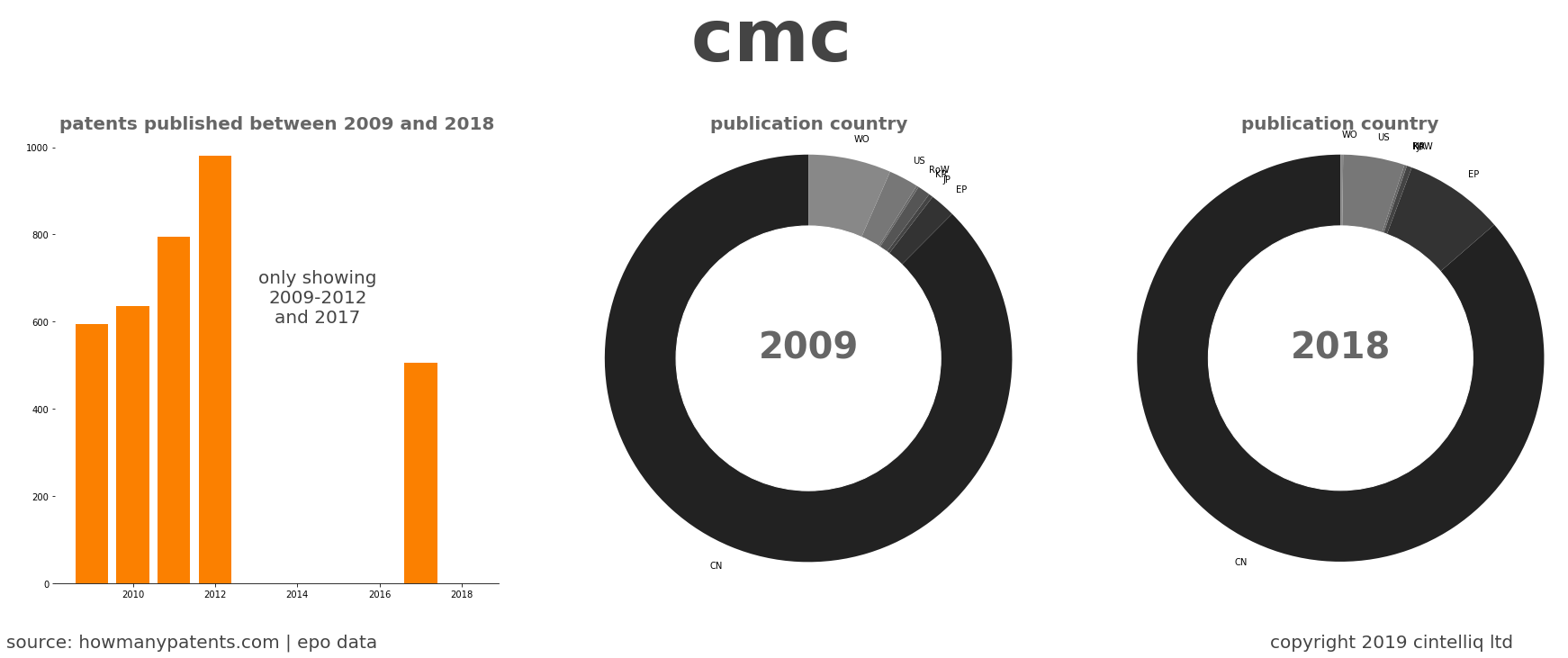 summary of patents for Cmc 