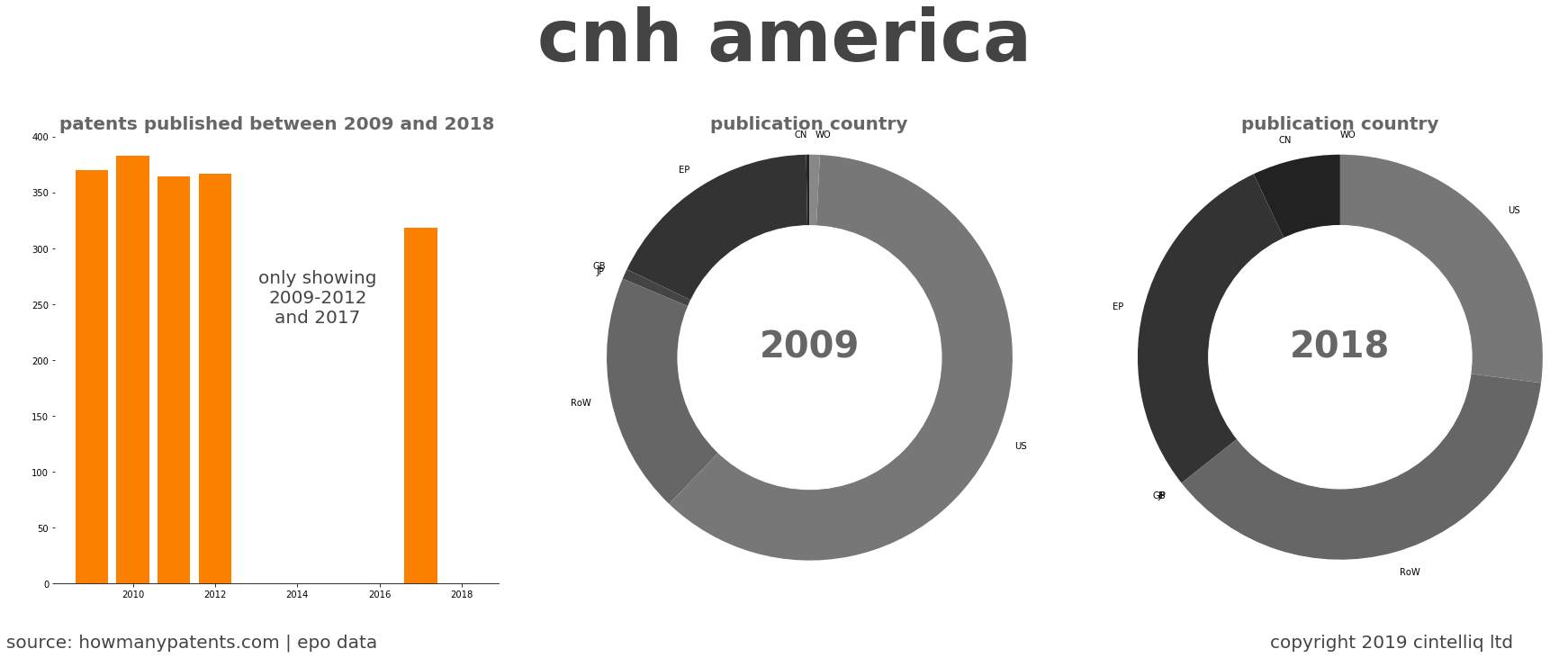 summary of patents for Cnh America