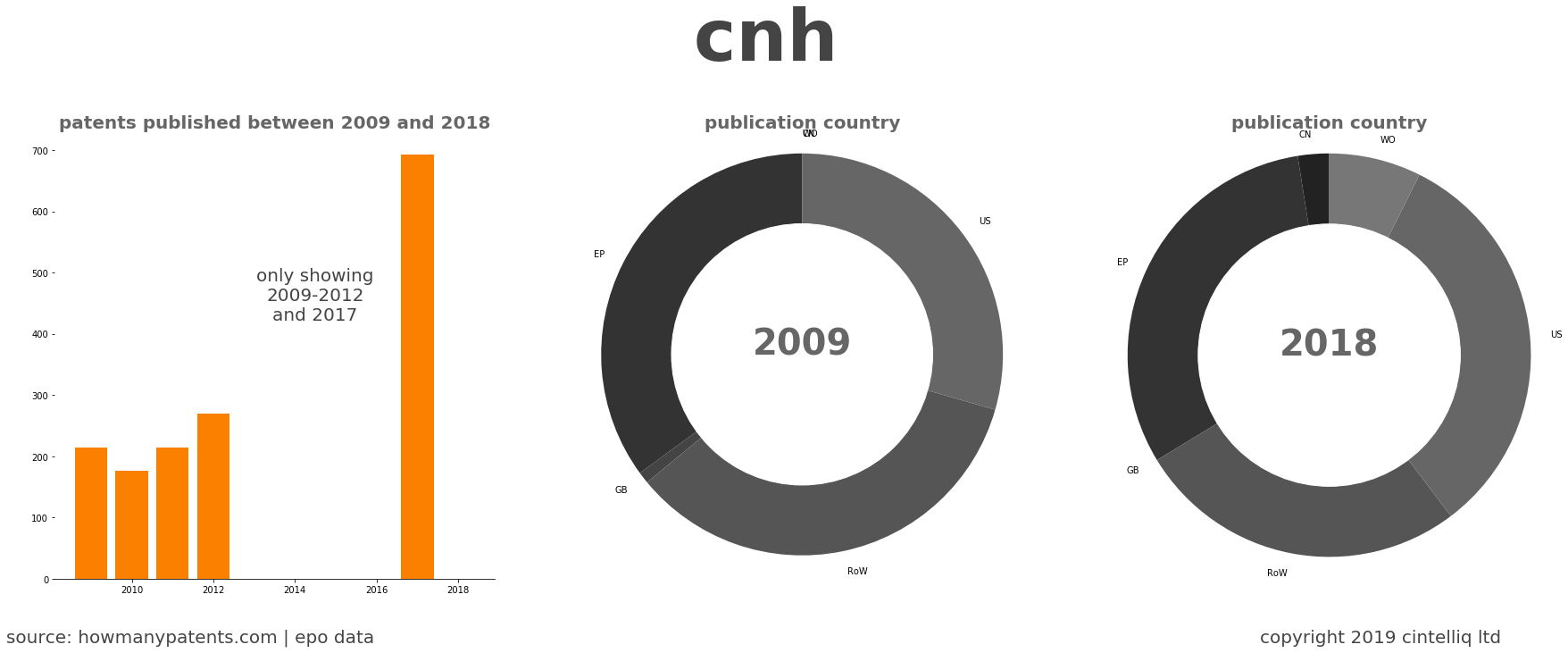 summary of patents for Cnh 
