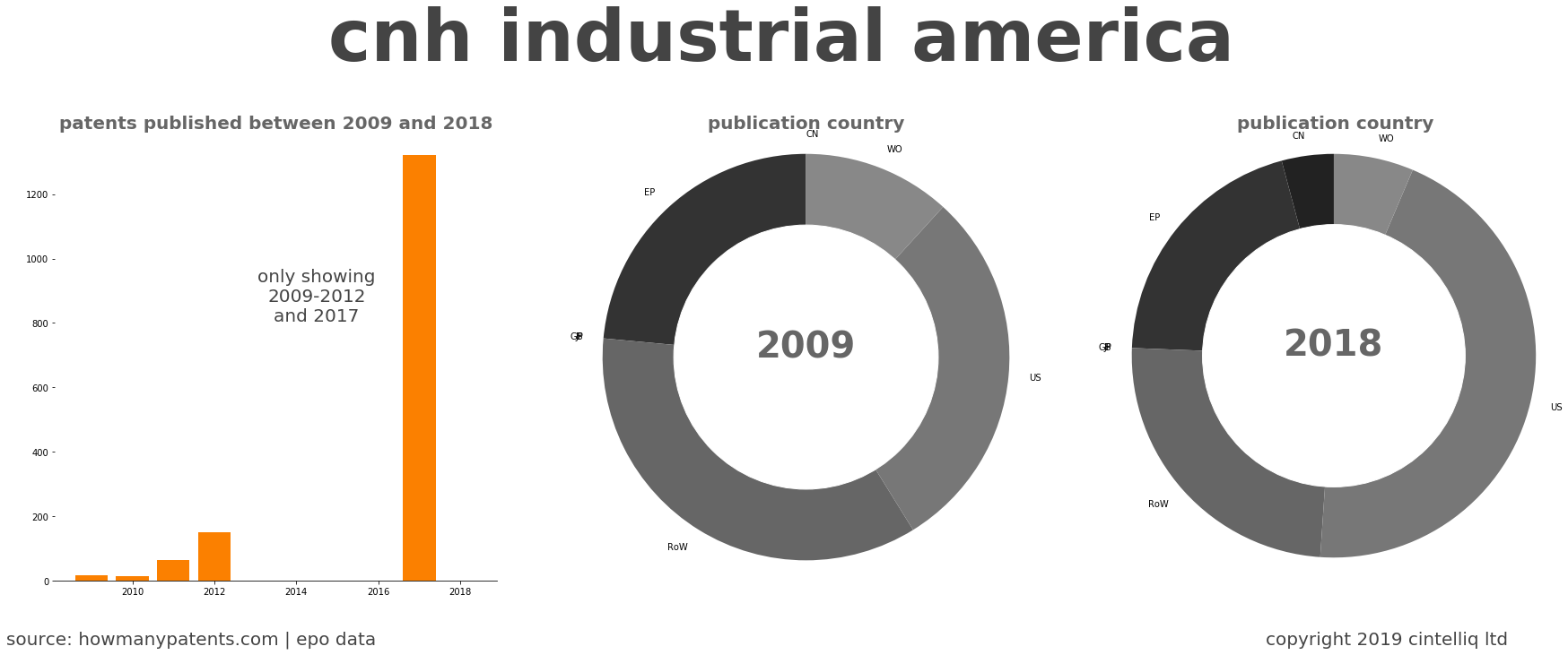 summary of patents for Cnh Industrial America