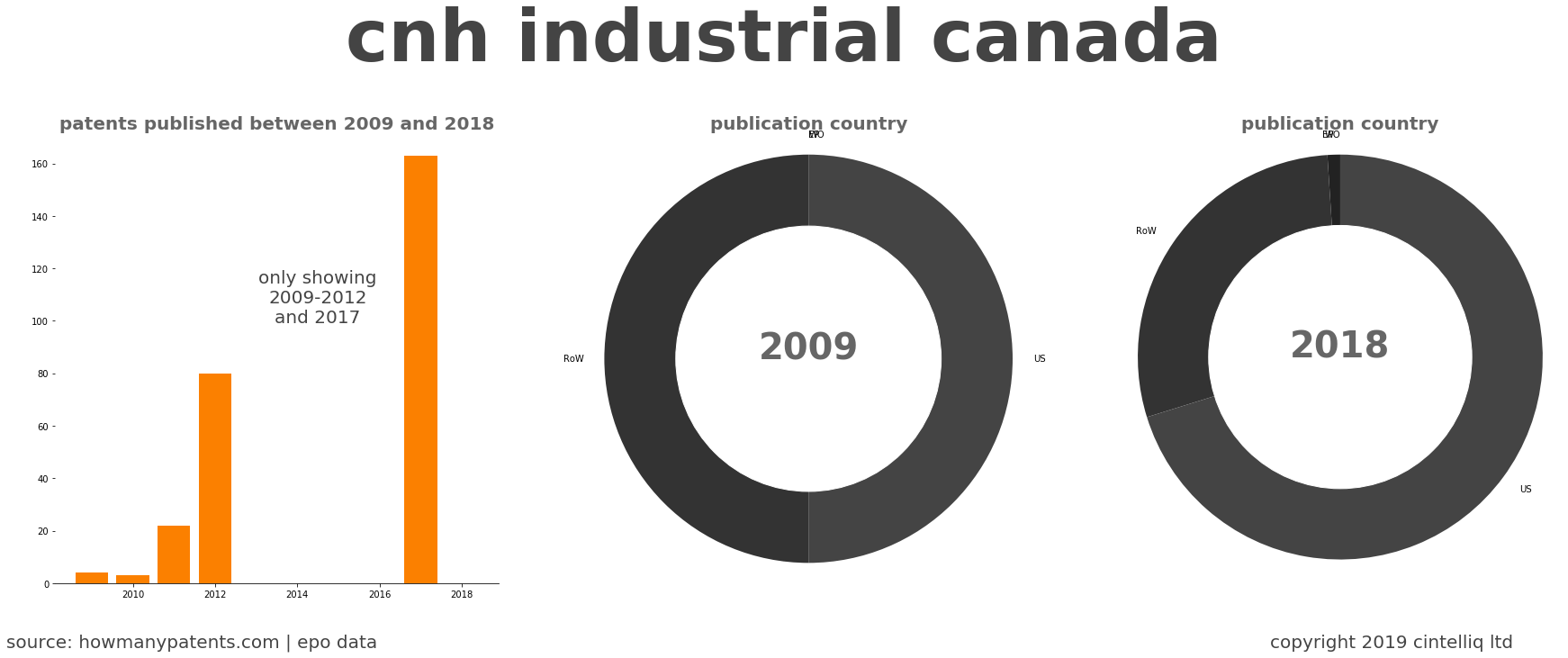 summary of patents for Cnh Industrial Canada