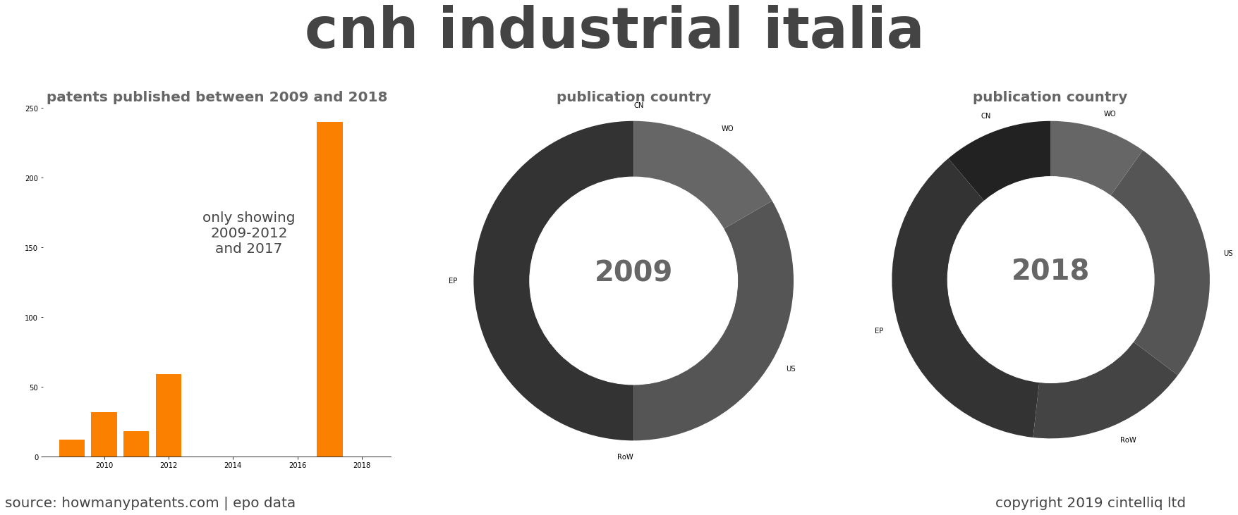 summary of patents for Cnh Industrial Italia