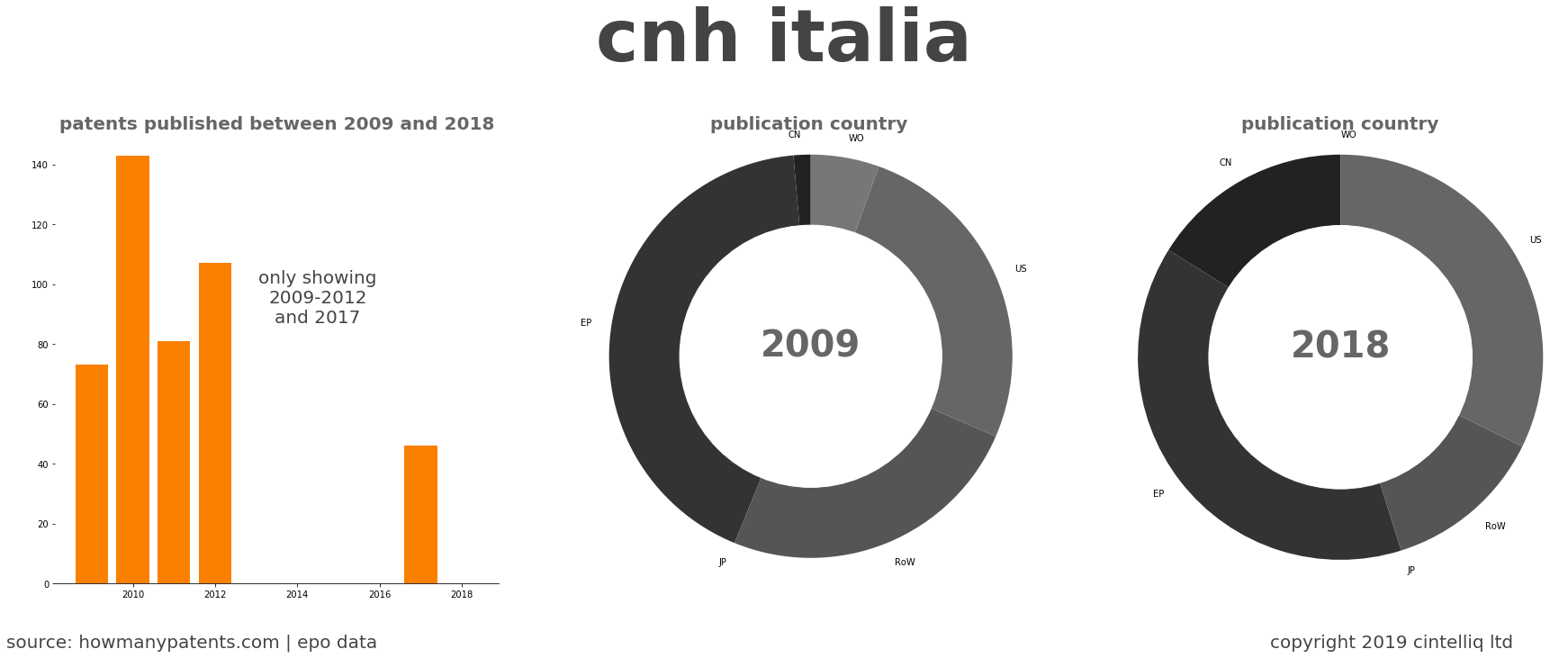 summary of patents for Cnh Italia