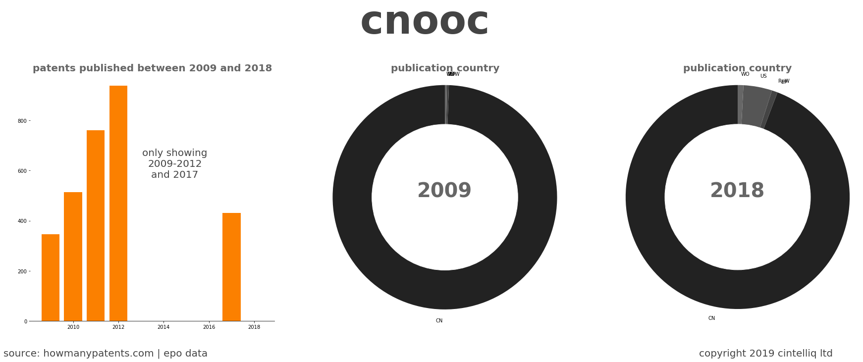 summary of patents for Cnooc 