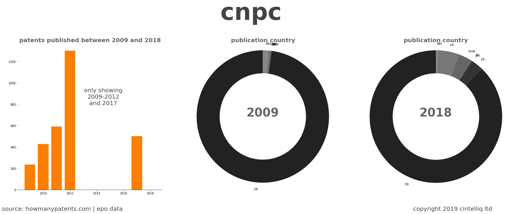 summary of patents for Cnpc 