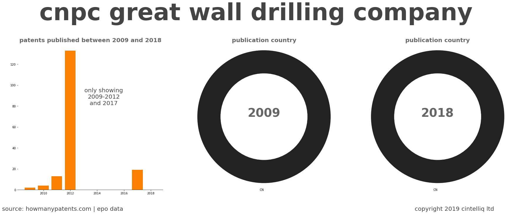 summary of patents for Cnpc Great Wall Drilling Company