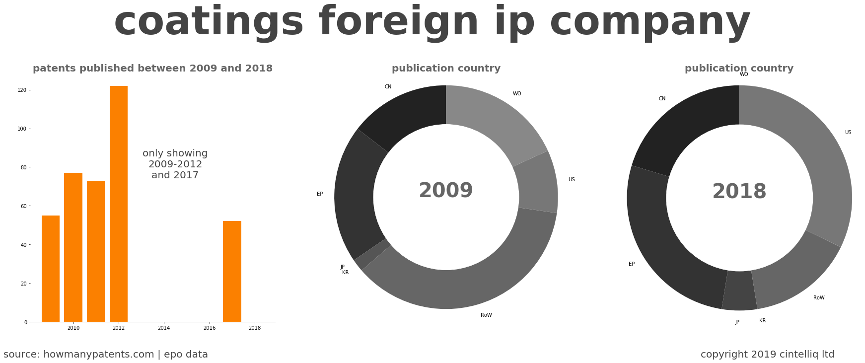 summary of patents for Coatings Foreign Ip Company