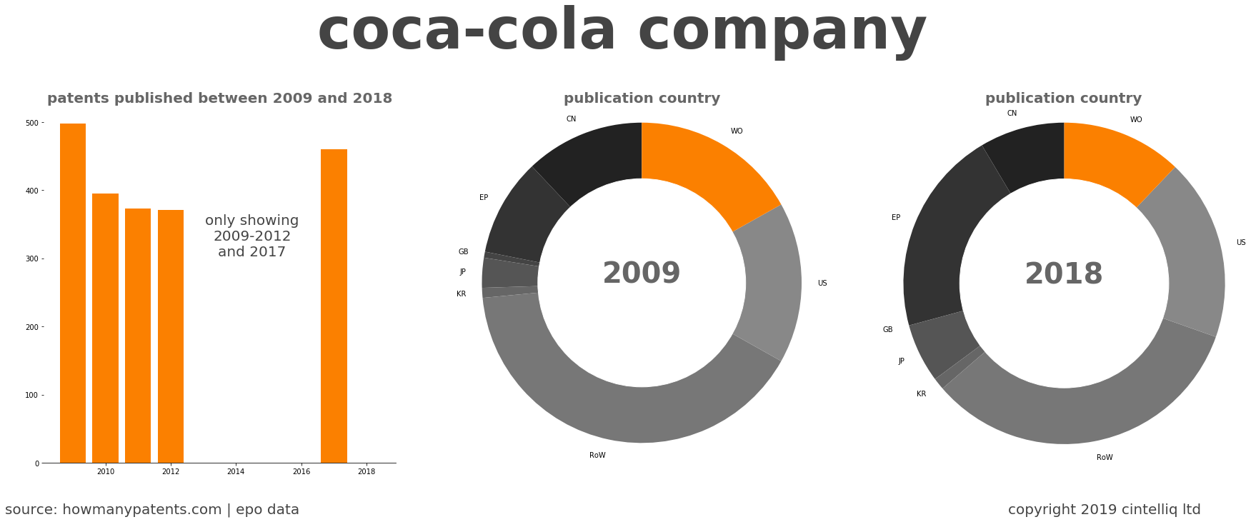summary of patents for Coca-Cola Company