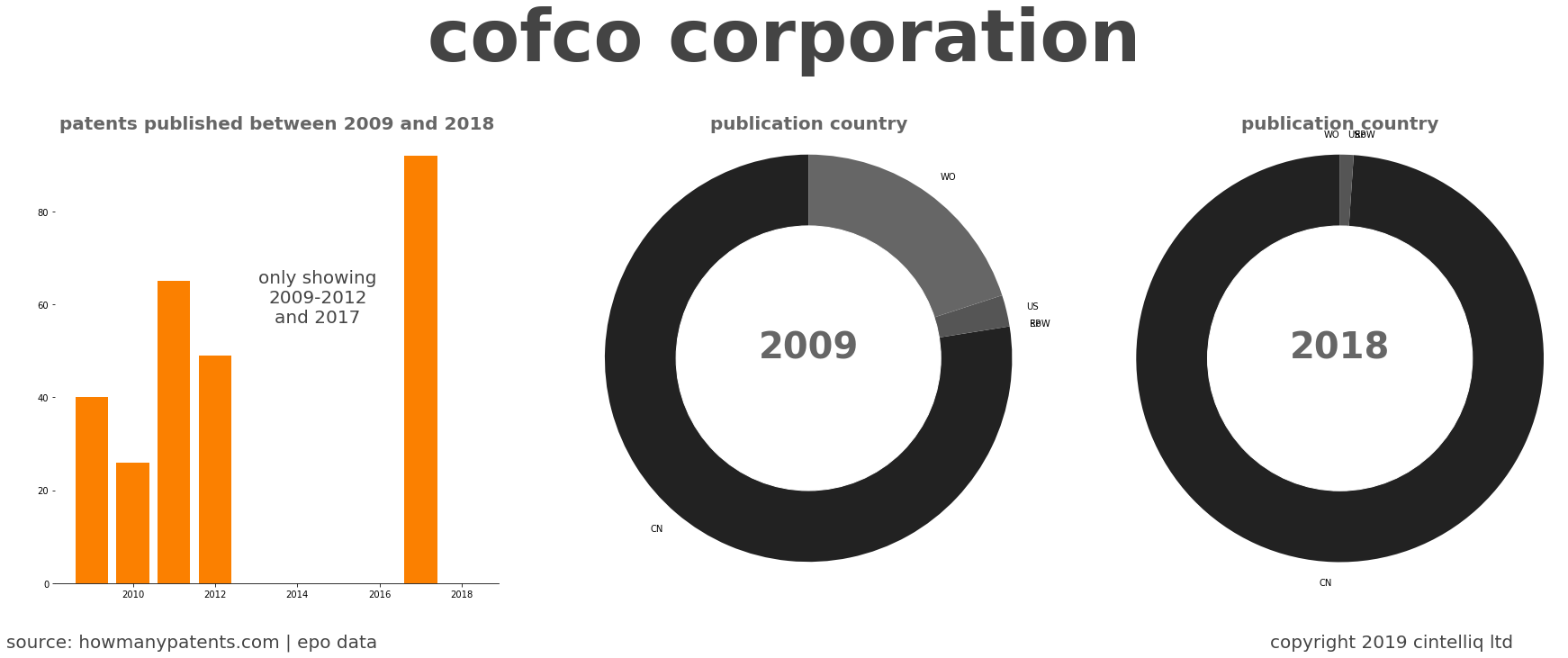 summary of patents for Cofco Corporation