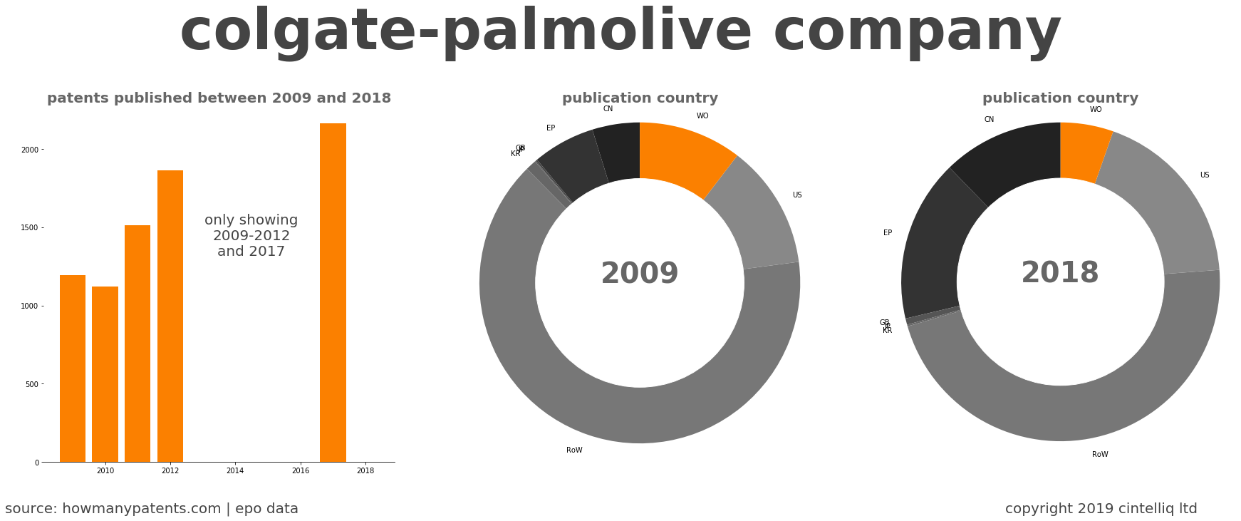 summary of patents for Colgate-Palmolive Company