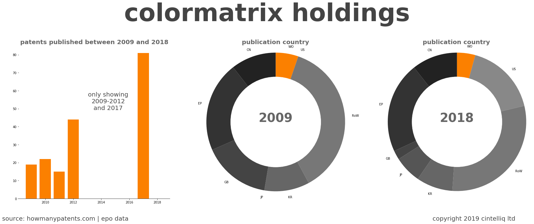 summary of patents for Colormatrix Holdings