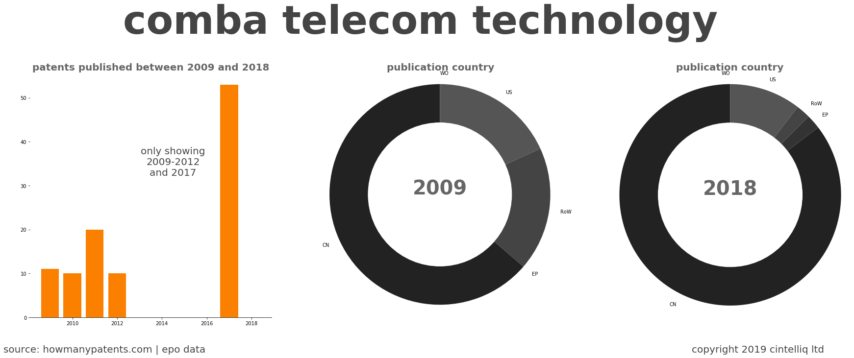 summary of patents for Comba Telecom Technology 