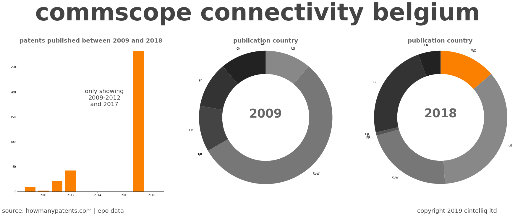 summary of patents for Commscope Connectivity Belgium