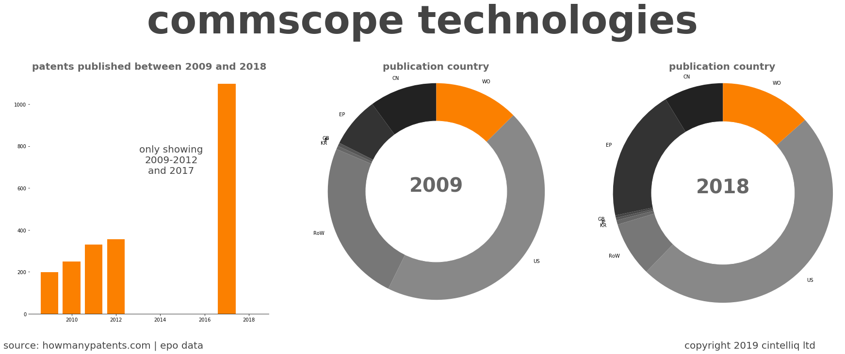 summary of patents for Commscope Technologies