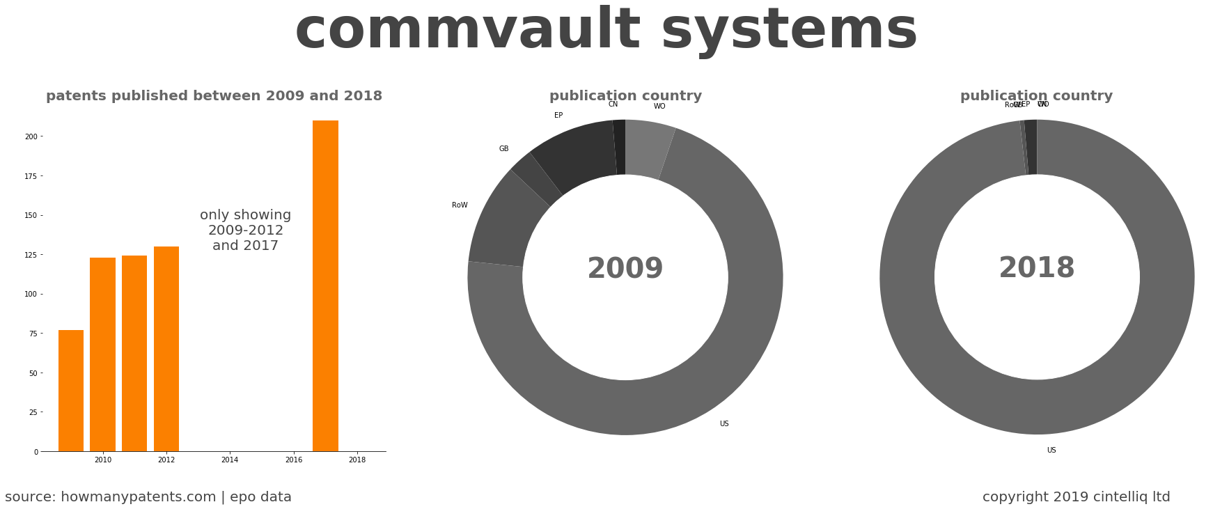 summary of patents for Commvault Systems