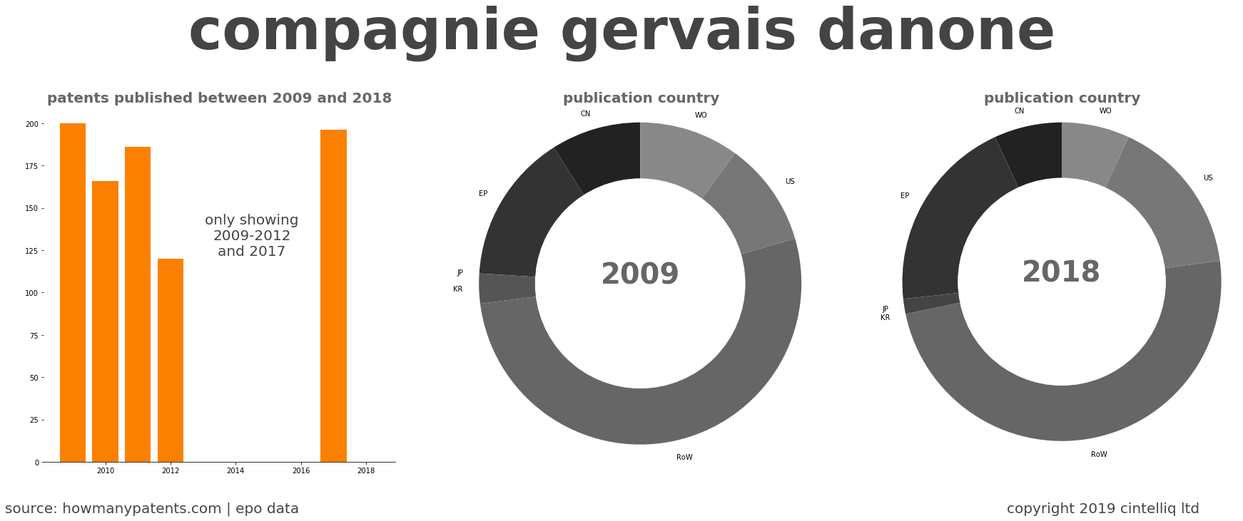 summary of patents for Compagnie Gervais Danone