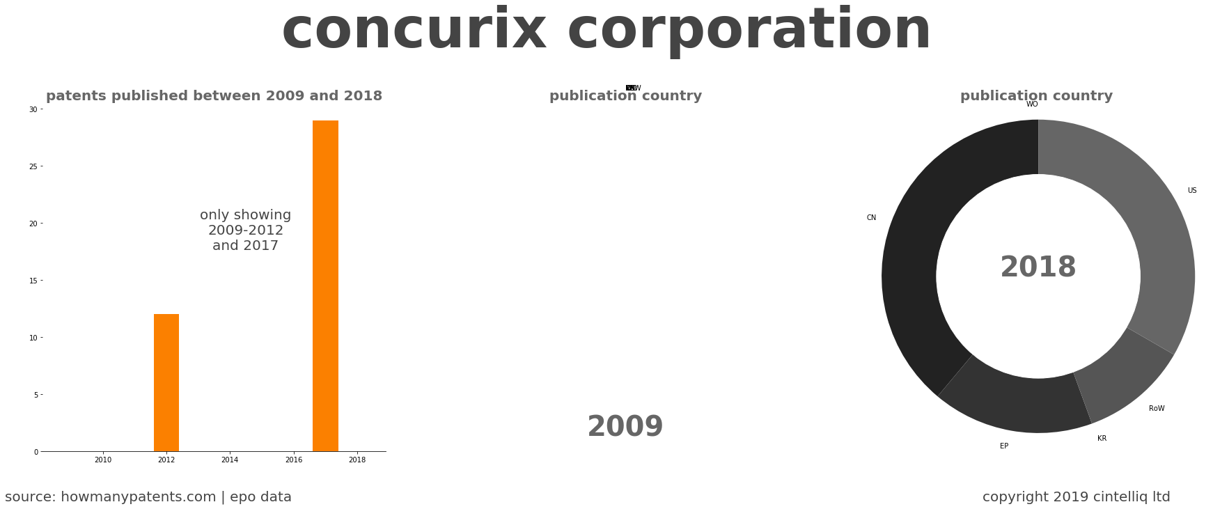 summary of patents for Concurix Corporation