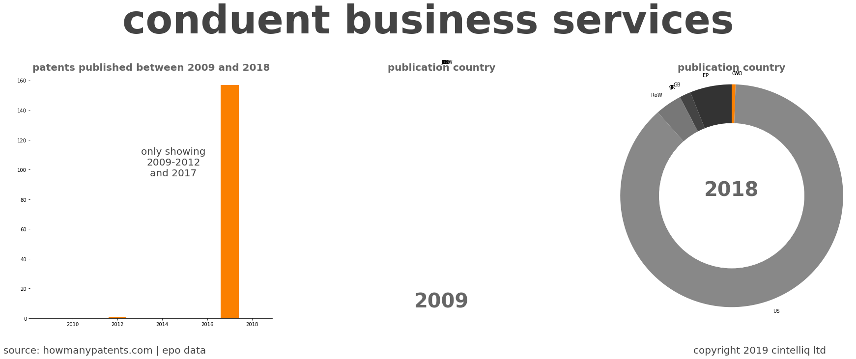 summary of patents for Conduent Business Services