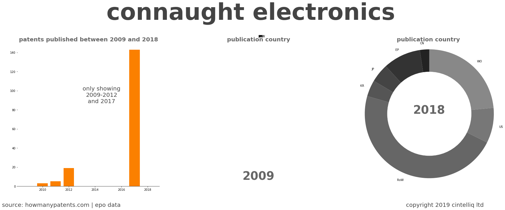 summary of patents for Connaught Electronics